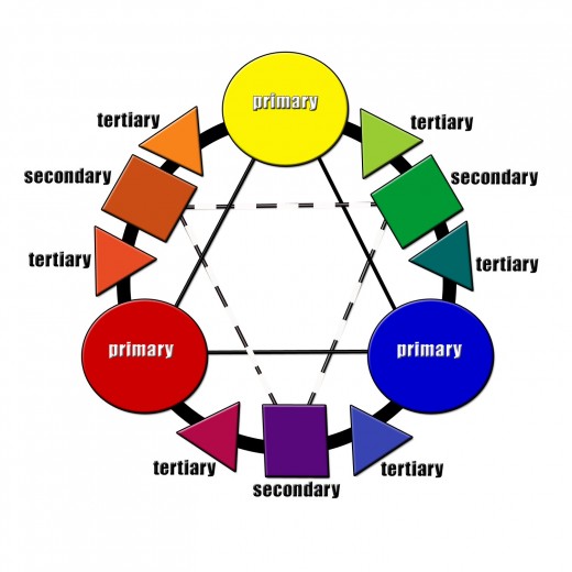 Primary, Secondary, and Tertiary Color Wheel.
