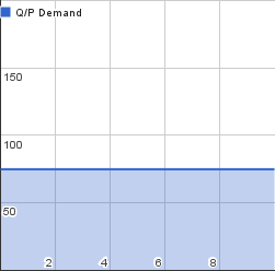 The perfectly inelastic curve, whatever the price is, the quantities will always be the same.