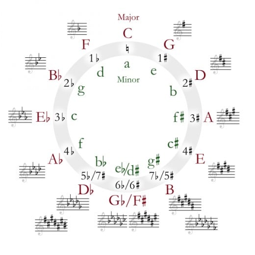 This is an example of the circle of fifths. It shows correspondence between notes and how they work together.