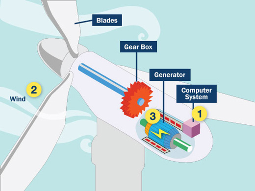 The wind turbine, the main element of the wind energy system, collects the wind and turn it to electricity in the generator.