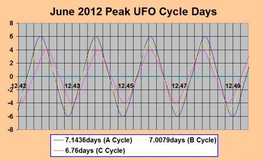 Display of Best UFO Activity Days for June 2012