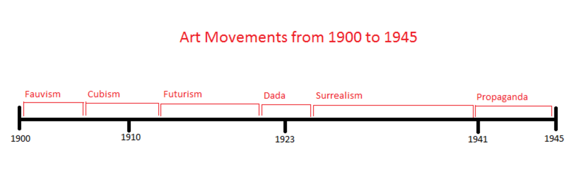 Art Movements from 1900-1945. Timeline created by Shanna11. Click on image for larger size.