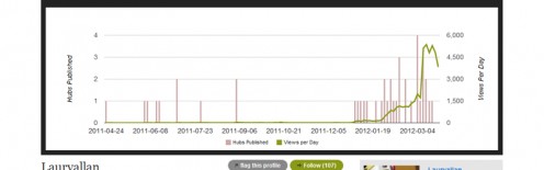 Screenshot of my traffic from the HubPages stats section of my profile - 27th of March 2012