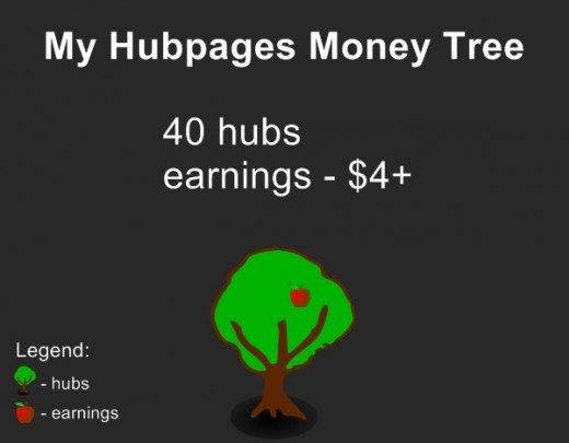 My Earnings from Hubpages - image  by Rosie2010, derived from clipart by OCAL from www.clker.com
