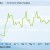 Fluctuating Increases through early 2012. Fluctuating Increases through early 2012.