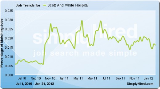 Fluctuating Increases through early 2012.