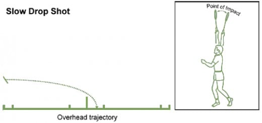 The Badminton Drop Shot: How To & Strategy | hubpages