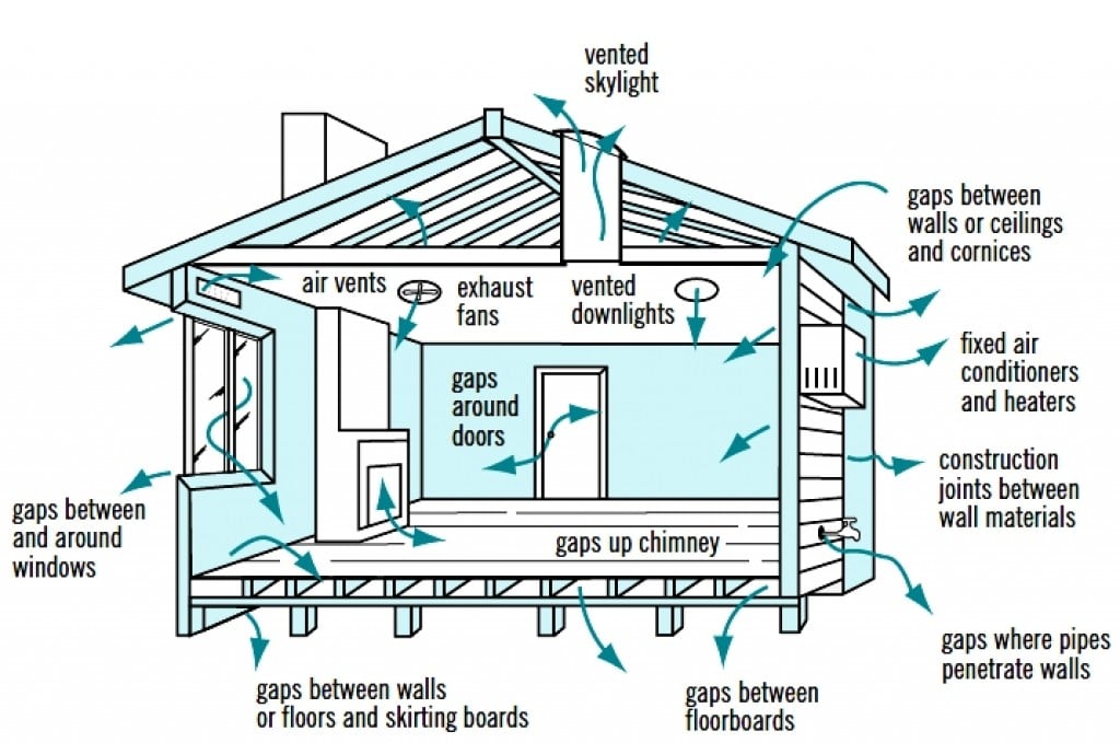 Cross Ventilation  in House  Designs  for Natural Passive Air 