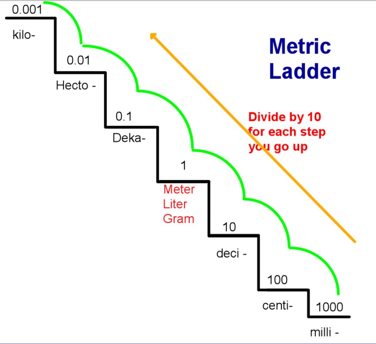 Step Chart For Metric Conversion