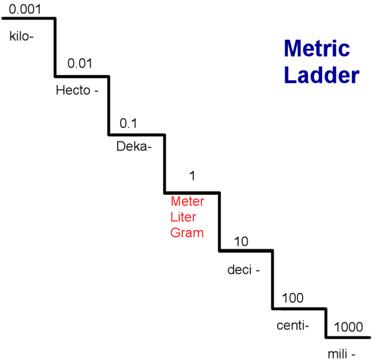 Converting within the Metric System using the Metric Staircase | hubpages
