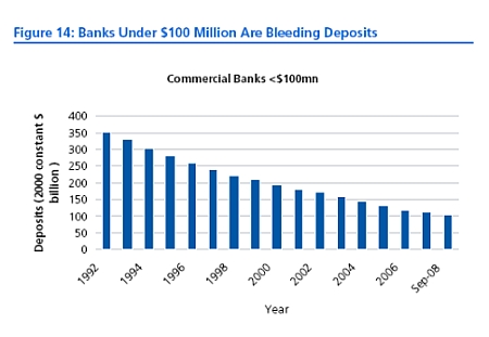 Graph detailing the decline of assets in community banks 1992-2008