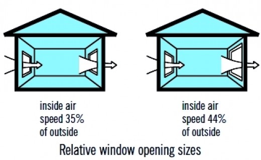 Cross Ventilation in House Designs for Natural Passive Air Flow | hubpages