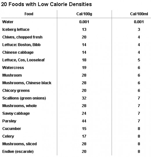 Negative Calorie Foods Complete List