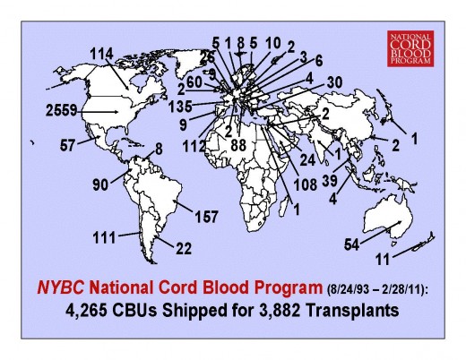 The number of Cord Blood Units (CBUs) used internationally through the National Cord Blood Program; the largest public cord blood bank in the world.