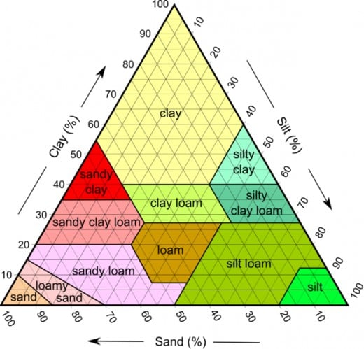 USDA soil texture chart