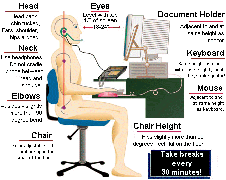 An informational chart showing ergonomic modifications of the workstation to help prevent reinjury.