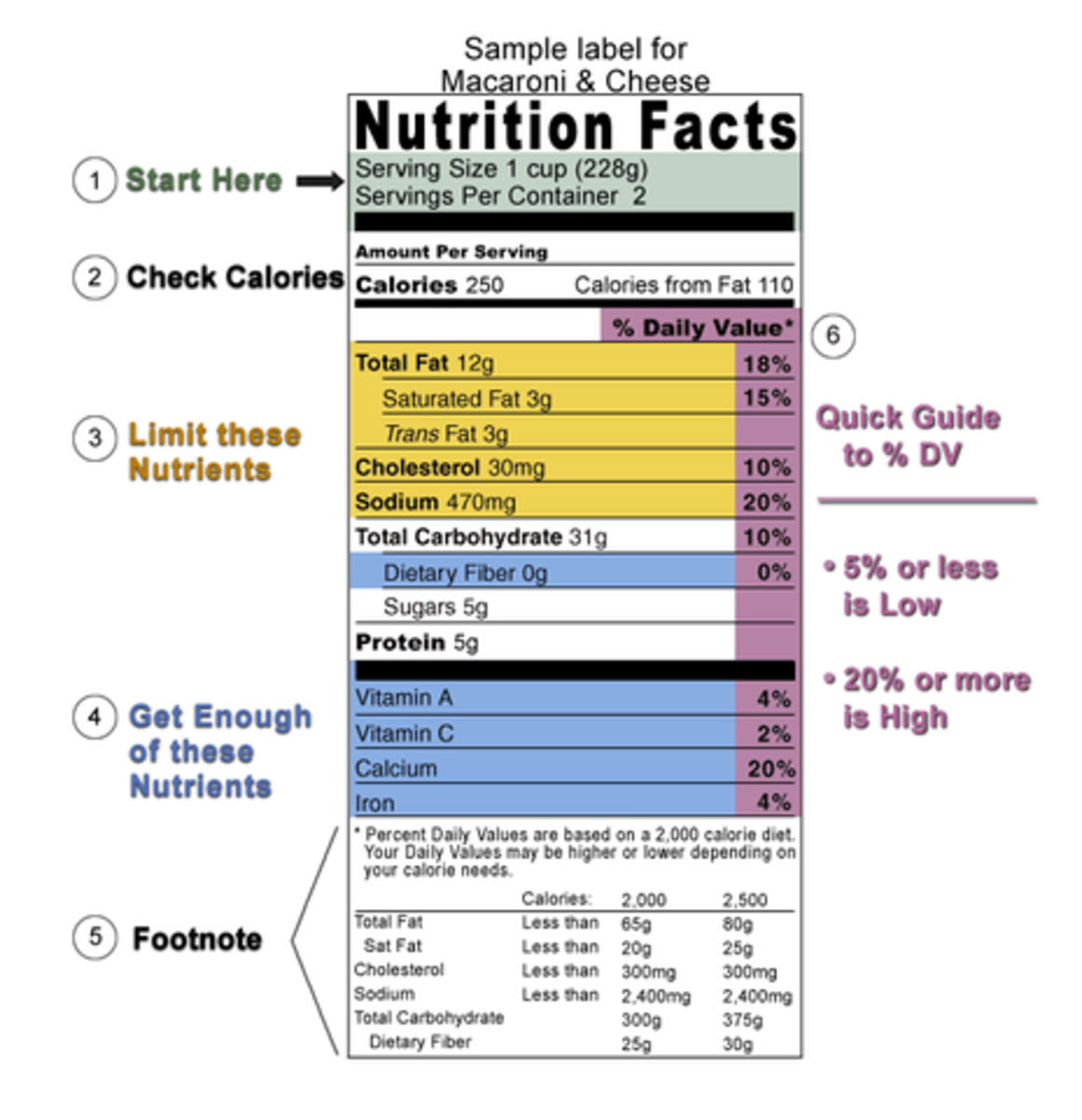 The FDA Nutritional label guide.