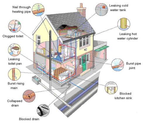 A system such as a home's plumbing can develop many different problems over time.