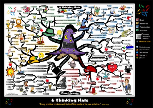 6 Thinking Hats Motivational Mind Map Poster
