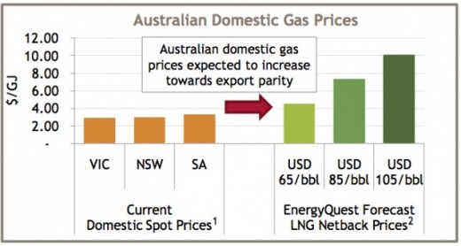 gas-prices-in-australia-gladstone-coal-seam-gas-lng-exports-to-raise