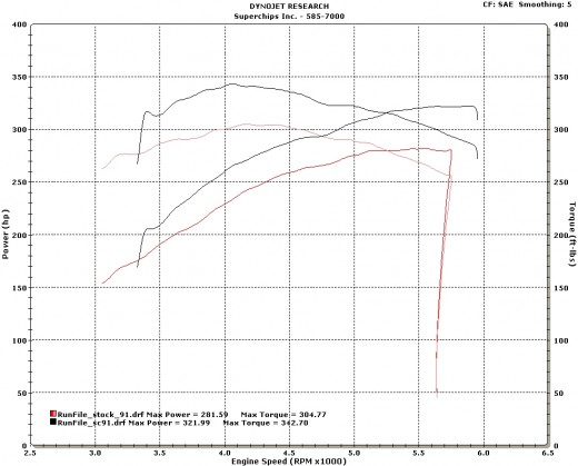 A 2009 Dodge Ram dynometer plot showing an increase of 40whp and 38ft-lbs of torque.