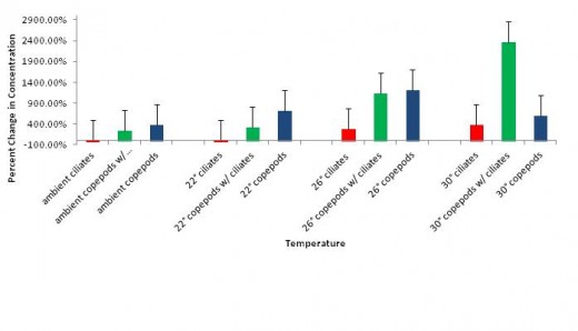 Figure 1. Percent change in concentration of both ciliates and copepods across four different temperature treatments