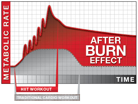 When but side by side, the red line represents the person who burns by workout with HIIT, while the gray line shows the person who spends hours on the treadmill never seeing results. The Afterburn Effect will help avoid plateaus.