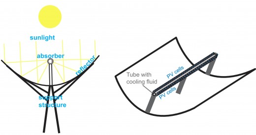 Simple sketch of a conventional parabolic trough system, and to the right an example design of two arrays of PV cells surrounding the cooling tube. 