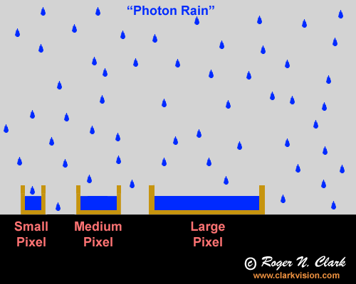 One look at this picture and it becomes easy to understand how small pixel size affects light.