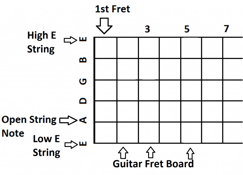 The Major Scale And Basic Music Theory