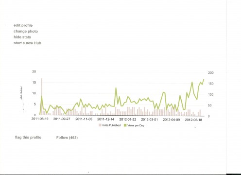 Visitors per Day as of 6/6/2012