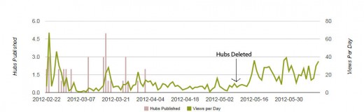 I deleted 26 non-architecture hubs, leaving 7 architecture hubs on the account.