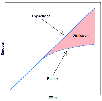 Success: A function of effort.