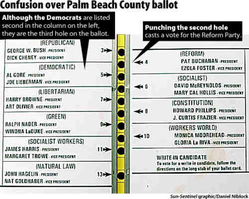 This ballot was used in some of the Florida counties. Those that supported Vice President Gore said that the ballot was confusing and caused some people to vote in a way they had not intended.