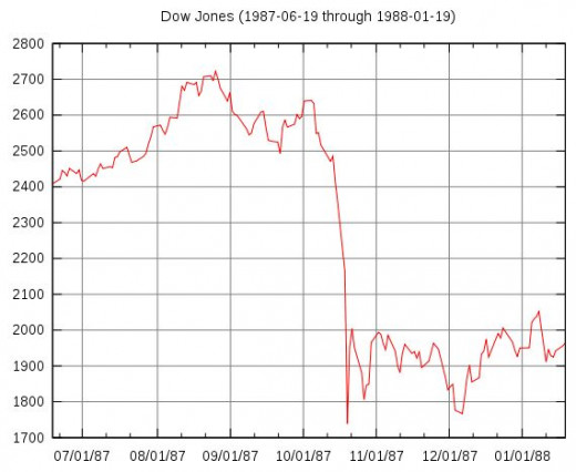 1987 Market Crash - Black Monday