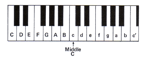 Here are the notes of the piano keyboard labelled