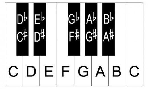 Here's a diagram showing the different notes the black keys represent on a piano keyboard