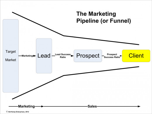 Marketing and Sales move prospective customers in your target market into being actual customers, appreciating your services and paying you money.