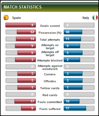 Euro Final Match Stats
