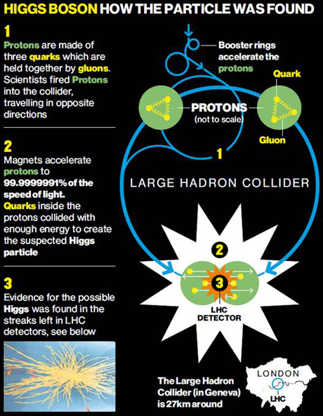 This diagram explains how the physicists and engineers were able to detect the Higgs boson. This is perhaps one of the all time most important discoveries in science.