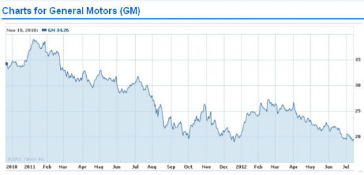 GM Stock Price Chart - Composite image sources