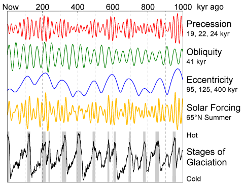 ccording to Milankovitch Theory, the precession of the equinoxes, variations in the tilt of the Earth's axis (obliquity) and changes in the eccentricity of the Earth's orbit are responsible for causing the observed 100 kyr cycle in ice ages by varyin