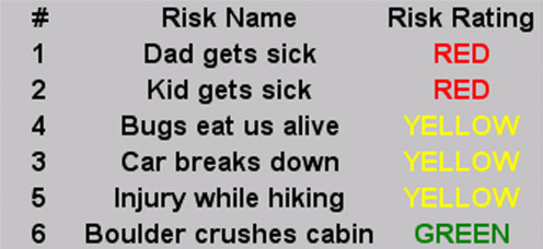 Color presentations of risk levels are easier for most people.