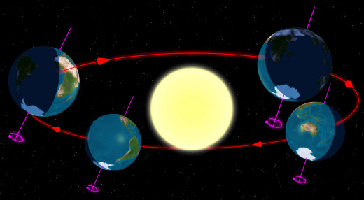 The Earth at the start of the 4 (astronomical) seasons as seen from the south.