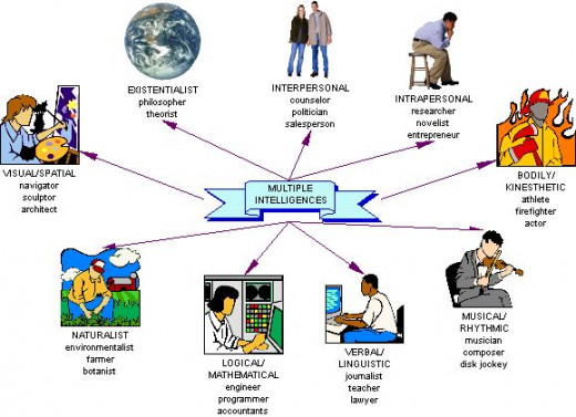 Multiple Intelligence (Photo Credit : http://mentalemancipationofself.blogspot.com)