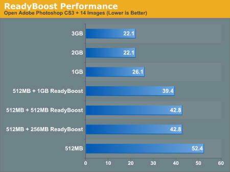 A comparison graph showing performance differences between standard RAM and combination with ReadyBoost enabled USB drives.