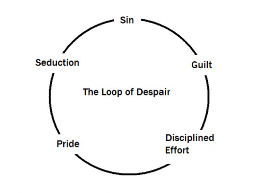 The loop of Despair