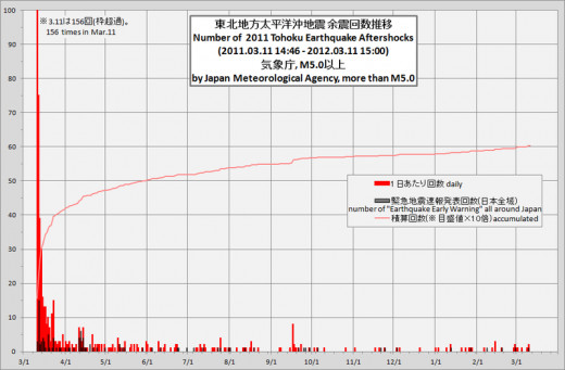 This chart shows the aftershocks from the earthquake over a year period.