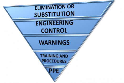 HIERARCHY OF SAFETY CONTROLS