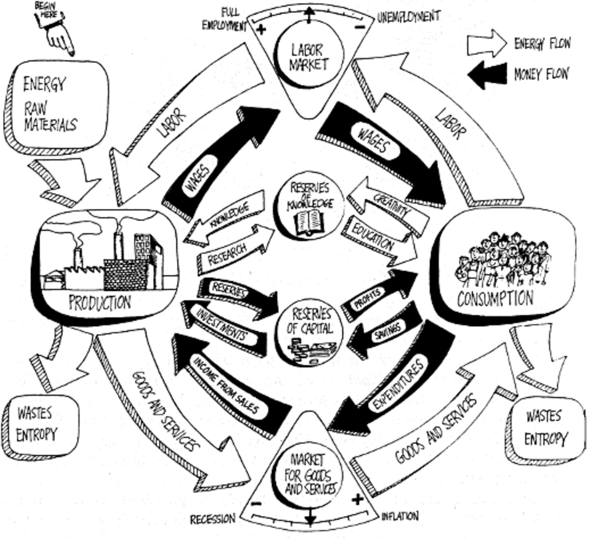 Economic Cycle and Enviroment